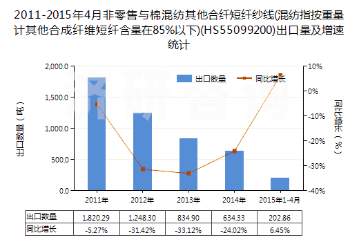 2011-2015年4月非零售與棉混紡其他合纖短纖紗線(混紡指按重量計其他合成纖維短纖含量在85%以下)(HS55099200)出口量及增速統(tǒng)計